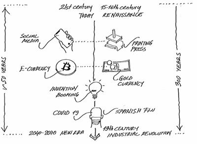 Design Thinking in Transitional Period